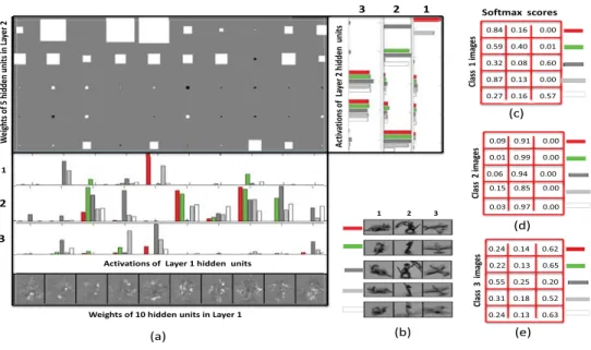 FIGURE 17: The weights were trained using two stacked L 1 /L 2 -NCSAEs. RFs learned from the reduced NORB dataset are plotted as images at the bottom part of (a)