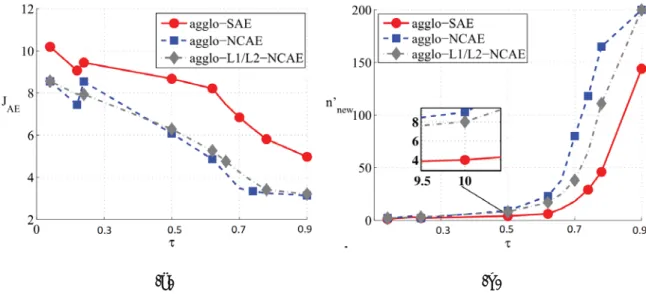 FIGURE 20: Performance of AE on the NORB dataset. (a) Reconstruction error vs.