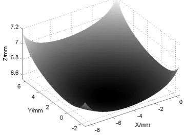 Table 2: Fitted results of the aspheric surface