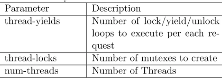 Table 4.3: SysBench Thread Mode Parameters Parameter Description