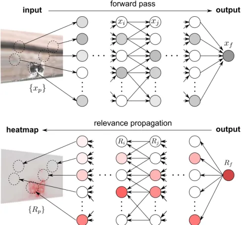 Fig. 2 illustrates the procedure of layer-wise relevance propagation on a cartoon example where an image of a cat is presented to a deep network.
