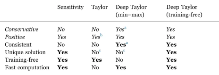 Fig. 5 shows the analysis for 12 positive examples generated from the MNIST test set and processed by the deep neural network.