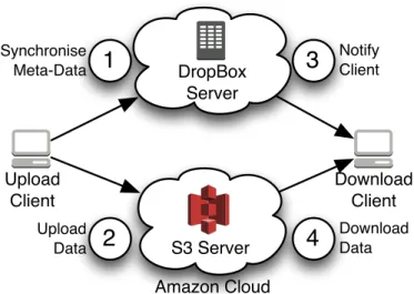 Fig. 1: DropBox File Storage and Retrieval Process