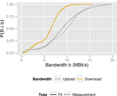 TABLE I: Distribution Parameters for Considered Random Variables . 0.000.250.500.751.00 1 2 4 6 8 10 Time t (s)P(T≤t)