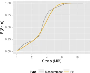 Fig. 6: Image File Size Distribution and Fit