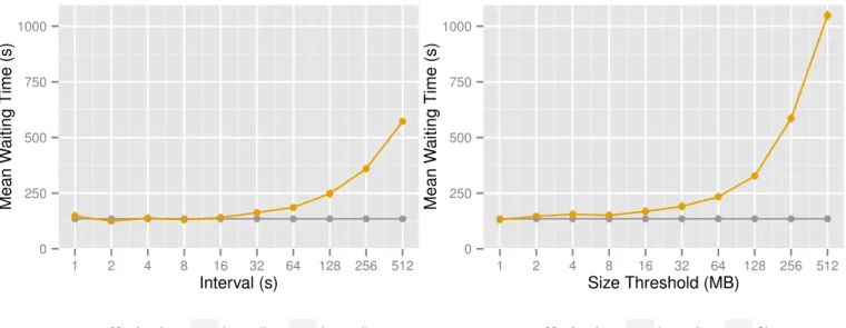 Fig. 8a depicts the relative disconnected time ∆ on the y-axis, on the x-axis the inter-sending interval in seconds for the Interval algorithm