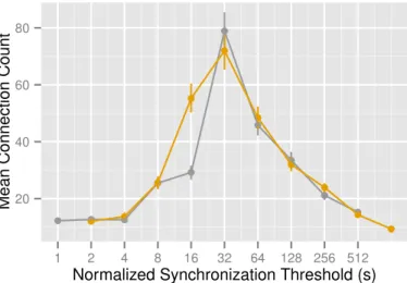 Fig. 10: Comparison of Algorithms with Regard to Normalized Synchronization Threshold and Connection Count