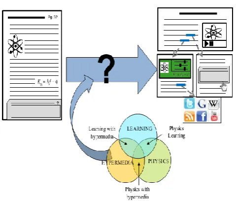 Fig 2.  Text Transformation using hypermedia software  (Lopes, 2011: 3) 