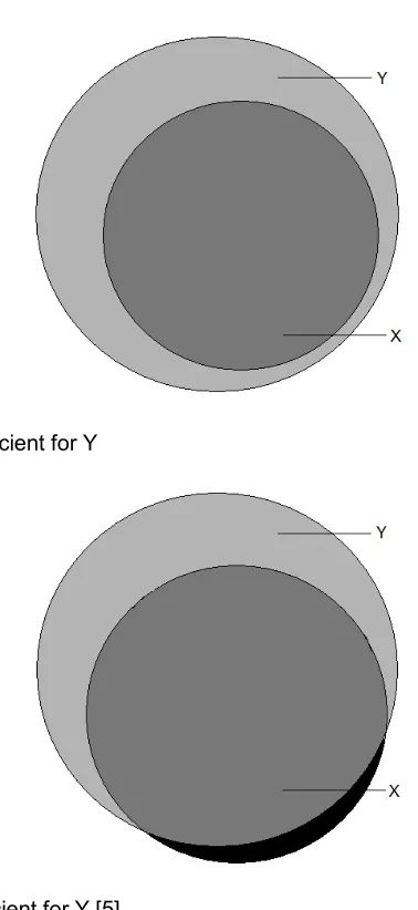 Figure 1: X strictly sufficient for Y