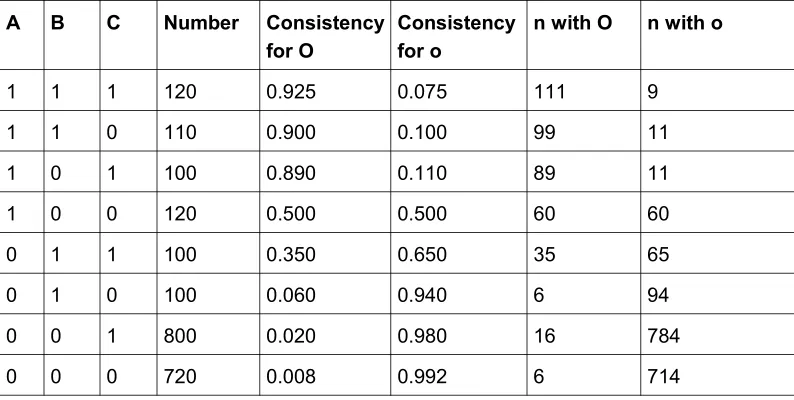 Table 1: Invented data for O = Function (A,B,C) [16]