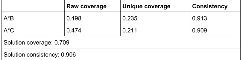 Table 2: Minimised (sufficiency) solution for the outcome O [17]