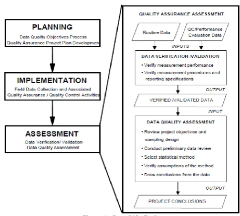 Fig. 1  Three steps in processing data quality assestment 