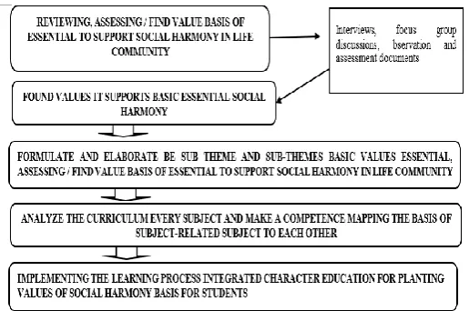 Figure 2. Integrated Framework for Character Education for Planting fundamental values of Social Harmony For Students  