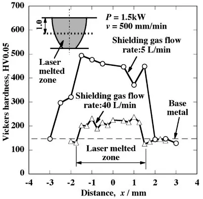 Fig. 2Relationship between average hardness of laser melted zones andshielding gas ﬂow rate.