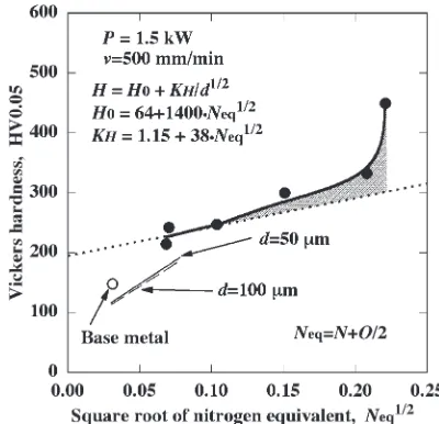 Fig. 4Relationship between hardness and square root of nitrogenequivalent.