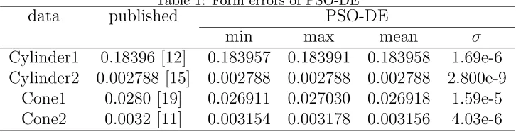 Table 1: Form errors of PSO-DE