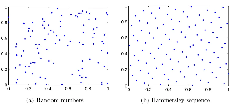 Figure 3: Uniform points generated by random numbers and Hammersley sequence