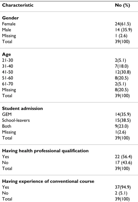 Table 1: Demographic characteristics of study participants (n = 39)