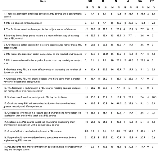 Table 2: Responses of medical educators to PBL views statements