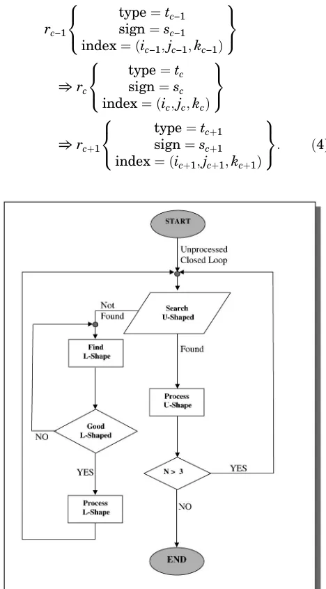 Fig. 9.Flow chart for processing a closed loop.