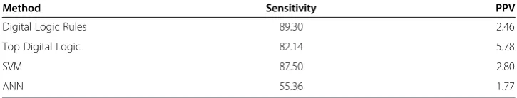 Table 9 Comparison of Performance Results for Prediction of TFBS using the Top 7Binary Variables