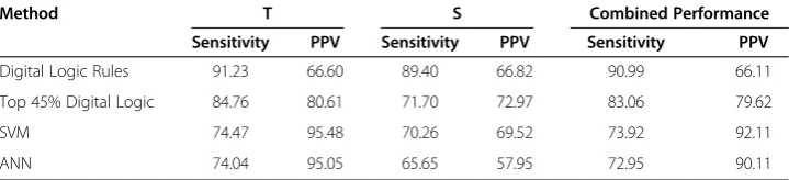 Table 10 Comparison of Performance Results for Prediction of O-glycosylated Sites usingthe Top 20 Binary Variables