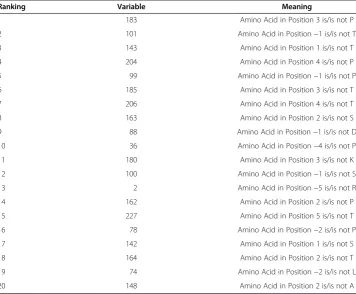 Table 11 Top 20 Variables deemed necessary by the SVM-RFE to predictS O-glycosylated Sites