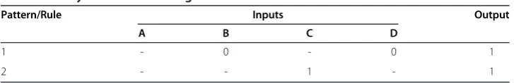 Table 1 Binary Function before Logic Minimization