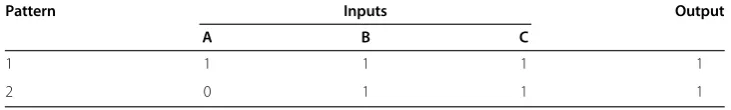 Table 3 Binary Function represented in a table before minimization