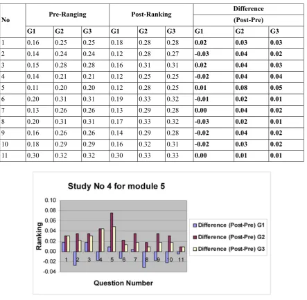 Table 6: Study 4 (Module 5) Results (G1 N=15), (G2 N=15), (G3 N=15)
