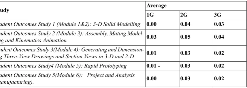 Table 8: Average Pre- to Post Increases