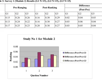 Table 3: Survey 1 (Module 2) Results (G1 N=15), (G2 N=15), (G3 N=15)