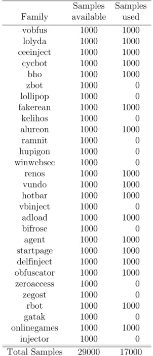 Table 2: Bigdata1 dataset details Samples Samples Family available used