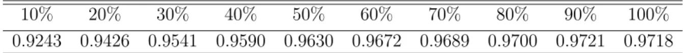 Table 3: Average accuracy versus size of dataset for 