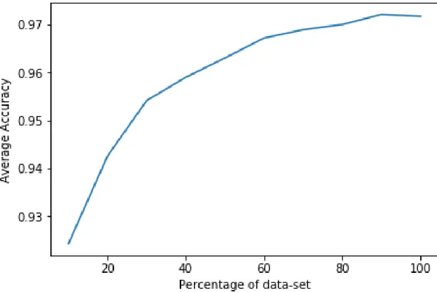 Figure 1: Average accuracy versus size of dataset for 