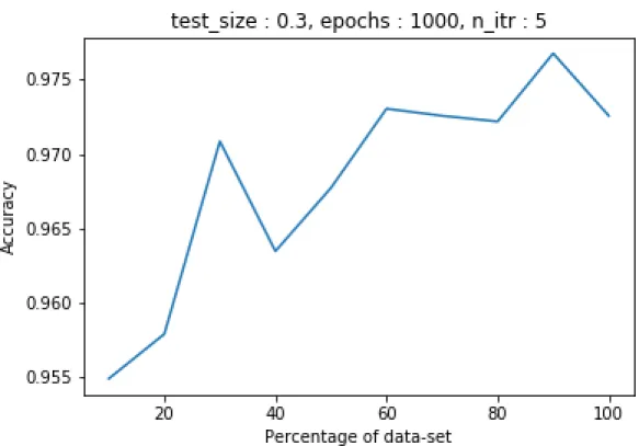 Figure 2: Average accuracy versus size of dataset for neural network for malicia dataset