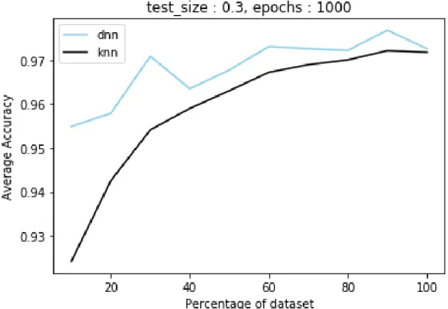 Figure 3: Average accuracy versus size of dataset of 