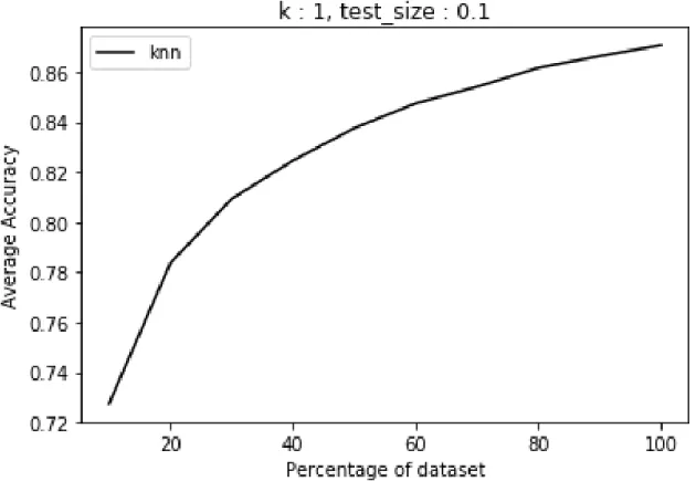 Figure 4: Average accuracy versus size of dataset of 