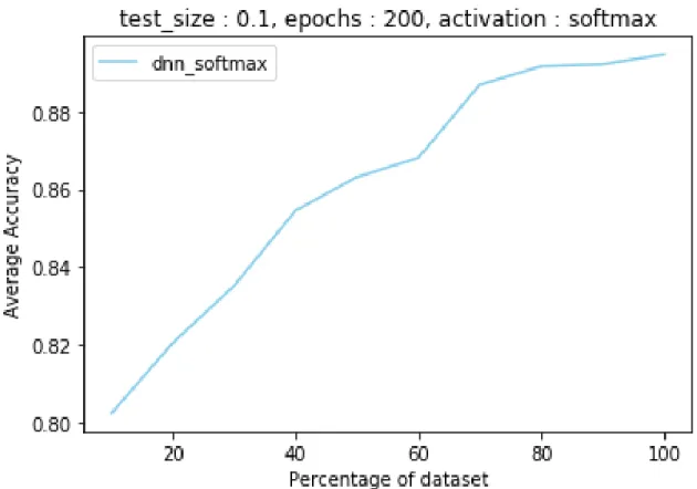 Figure 5: Average accuracy versus size of dataset of neural network for bigdata1 dataset, epochs:200, test size:10%