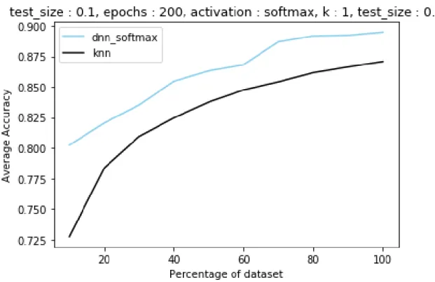 Figure 6: Average accuracy versus size of dataset of 