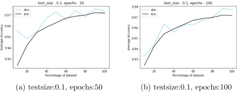 Figure A.8: Average accuracy vs size of dataset for 