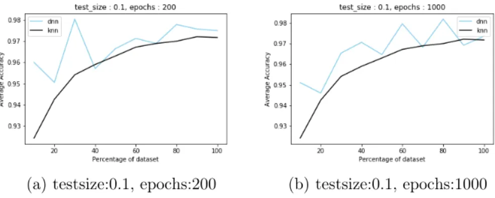 Figure A.9: Average accuracy vs size of dataset for 