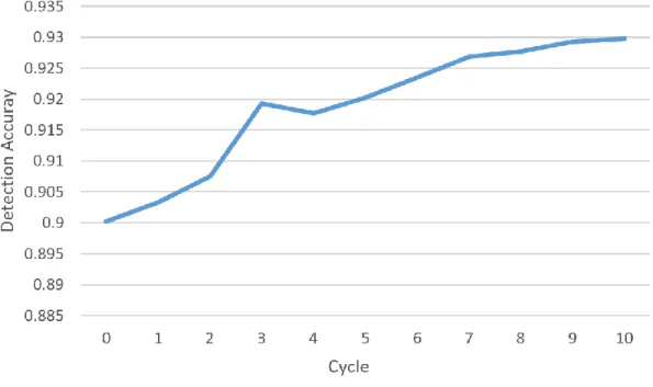 Figure 4: Detection rate against number of cycles  This graph shows how detection accuracy changed with number of cycles  