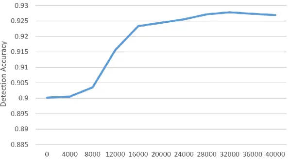 Figure 5: Detection rate against number of modified bytes 