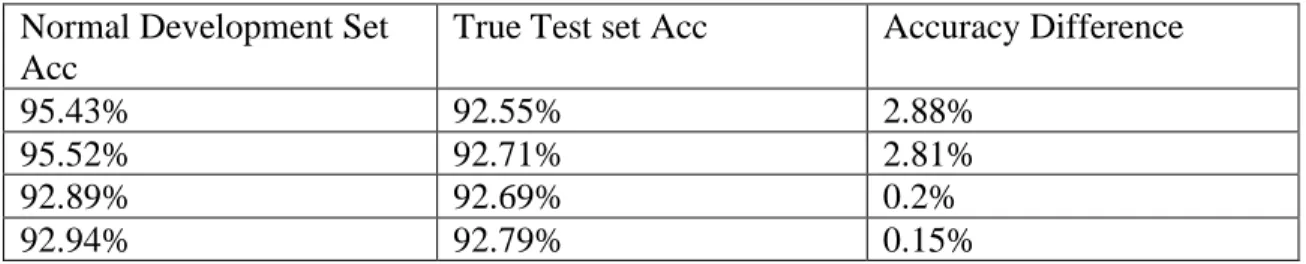 Table 1: True Test Set Accuracy Difference Table 