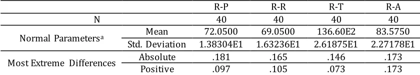 Table 1. One-Sample Kolmogorov-Simirnov Test for Rural Group 