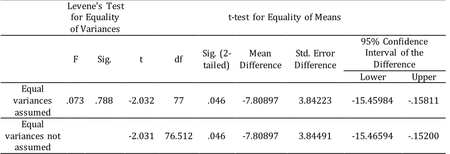 Table 3. Independent T-Test for R and U Groups in Language Achievement through R Task 