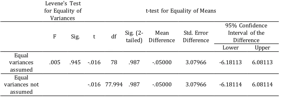 Table 4. Independent T-Test for R and U Groups in Language Achievement through P Task 