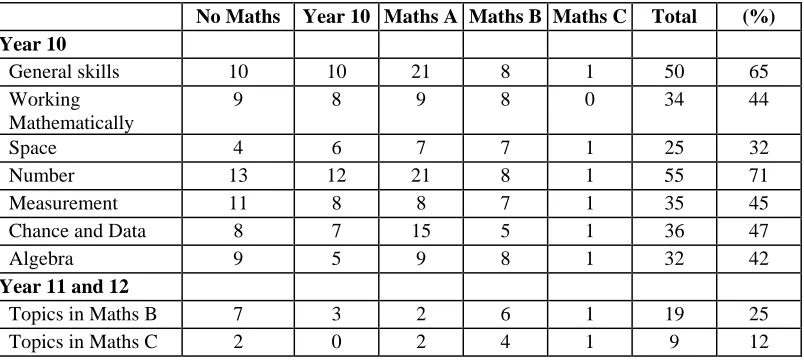 Table 6:  Numbers of responding units requiring specific mathematical skills.  
