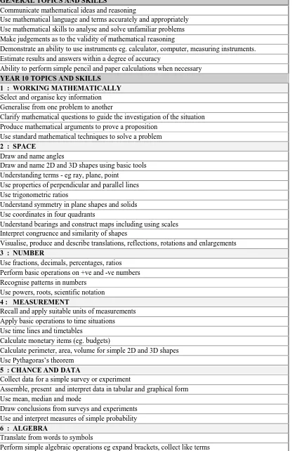 Table 2:  List of topics and skills detailed in the Queensland Mathematics Syllabi for Years 10, 11 and 12